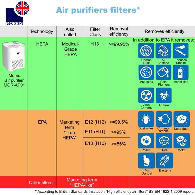 Morris small air purifier H13 HEPA Comparison with EPA Filters