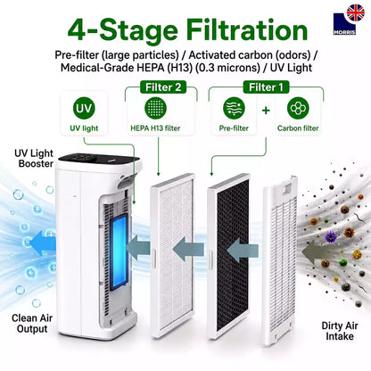 Morris hepa filter air purifier 4 stage_filtration
